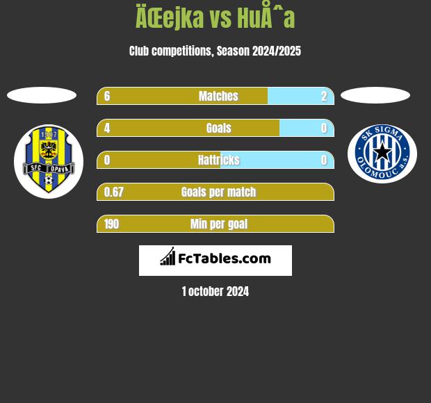 ÄŒejka vs HuÅˆa h2h player stats