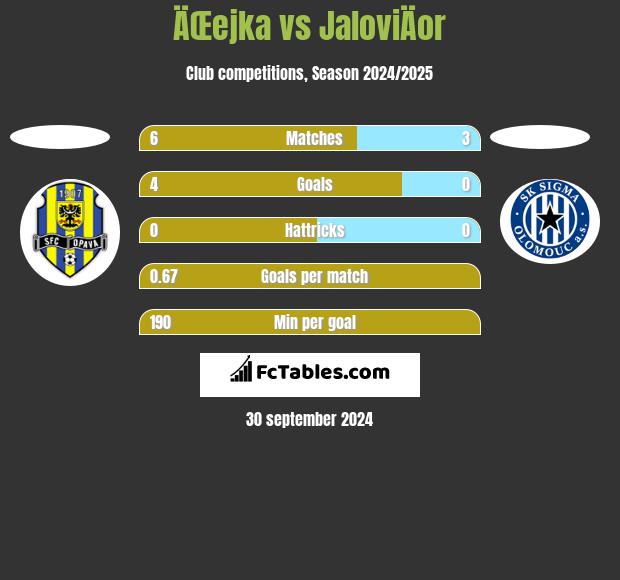 ÄŒejka vs JaloviÄor h2h player stats