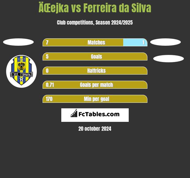 ÄŒejka vs Ferreira da Silva h2h player stats