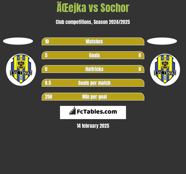 ÄŒejka vs Sochor h2h player stats