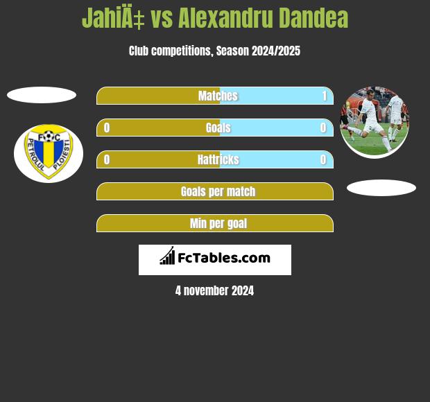 JahiÄ‡ vs Alexandru Dandea h2h player stats