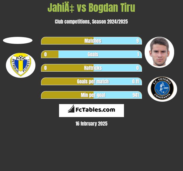 JahiÄ‡ vs Bogdan Tiru h2h player stats