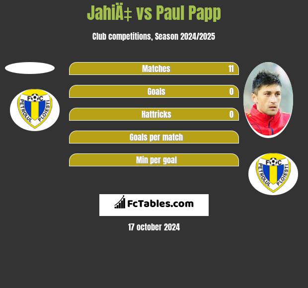 JahiÄ‡ vs Paul Papp h2h player stats