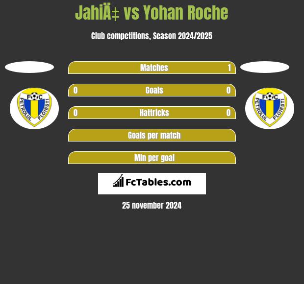 JahiÄ‡ vs Yohan Roche h2h player stats