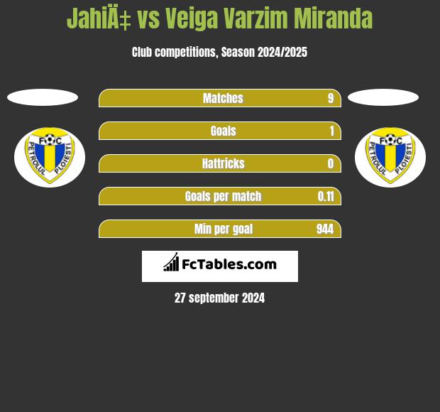 JahiÄ‡ vs Veiga Varzim Miranda h2h player stats