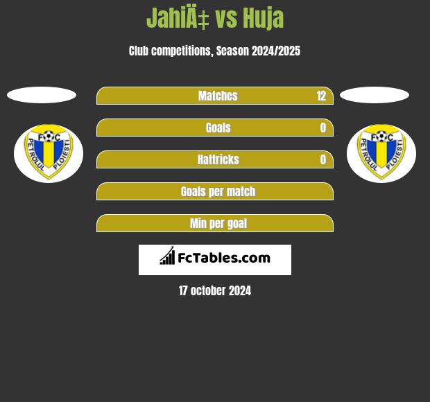 JahiÄ‡ vs Huja h2h player stats