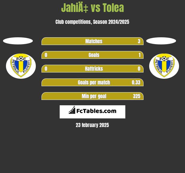 JahiÄ‡ vs Tolea h2h player stats