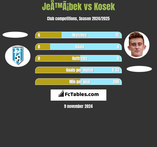 JeÅ™Ã¡bek vs Kosek h2h player stats