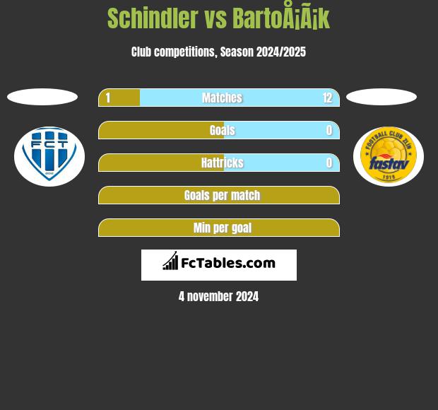 Schindler vs BartoÅ¡Ã¡k h2h player stats