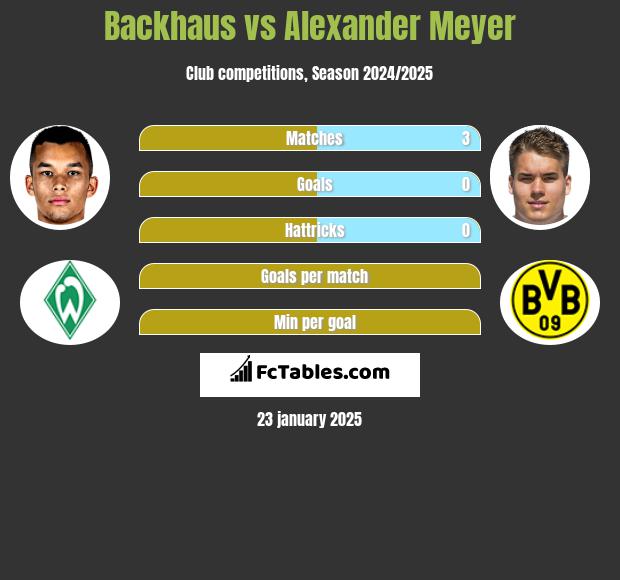 Backhaus vs Alexander Meyer h2h player stats