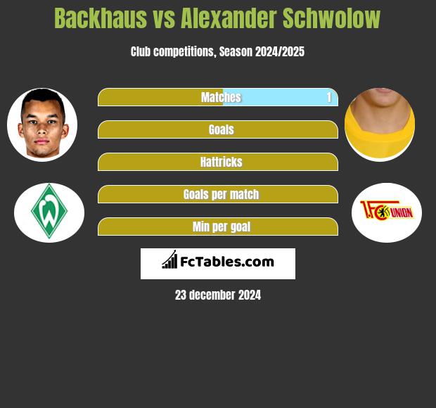 Backhaus vs Alexander Schwolow h2h player stats