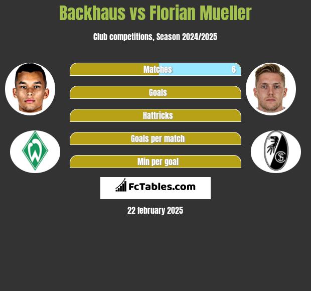 Backhaus vs Florian Mueller h2h player stats