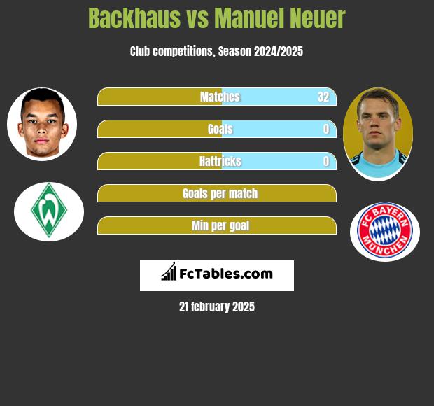 Backhaus vs Manuel Neuer h2h player stats