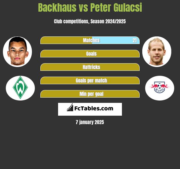 Backhaus vs Peter Gulacsi h2h player stats