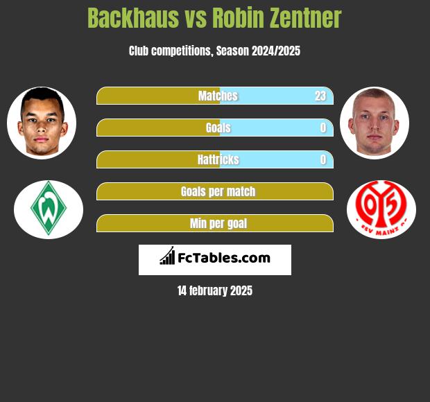 Backhaus vs Robin Zentner h2h player stats