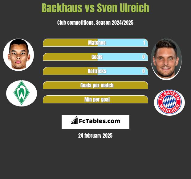 Backhaus vs Sven Ulreich h2h player stats