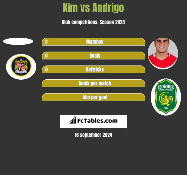 Kim vs Andrigo h2h player stats