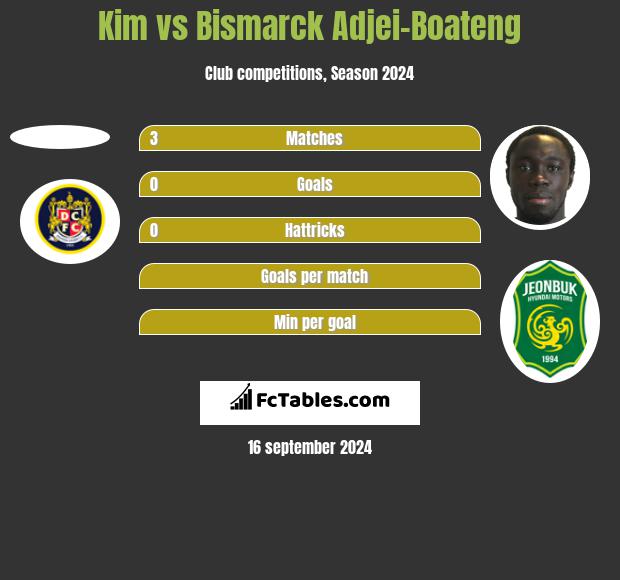 Kim vs Bismarck Adjei-Boateng h2h player stats