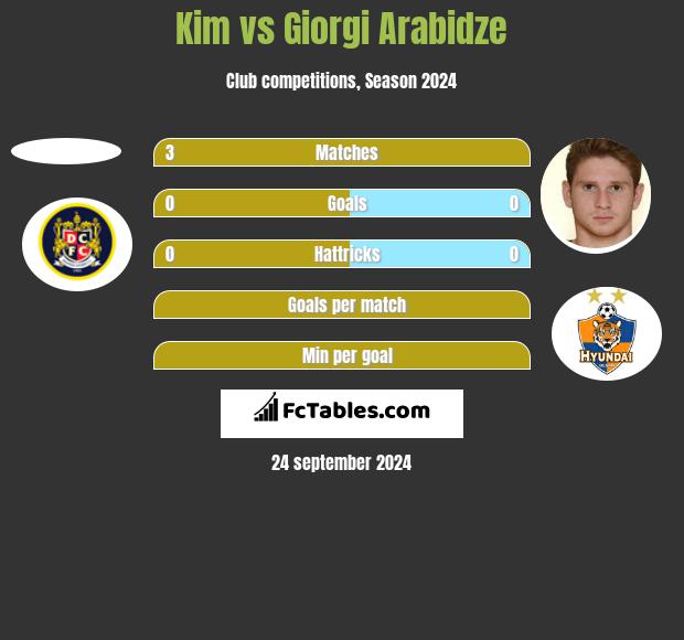 Kim vs Giorgi Arabidze h2h player stats