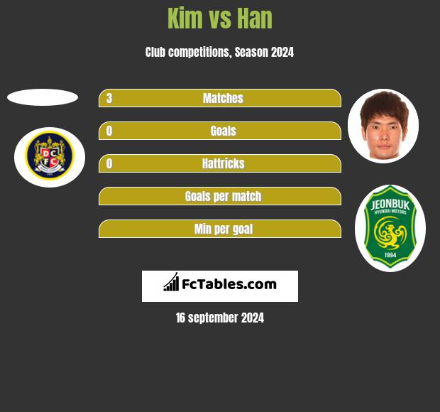 Kim vs Han h2h player stats