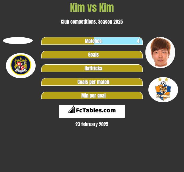 Kim vs Kim h2h player stats