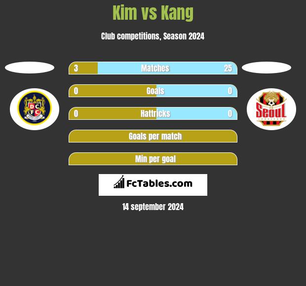 Kim vs Kang h2h player stats