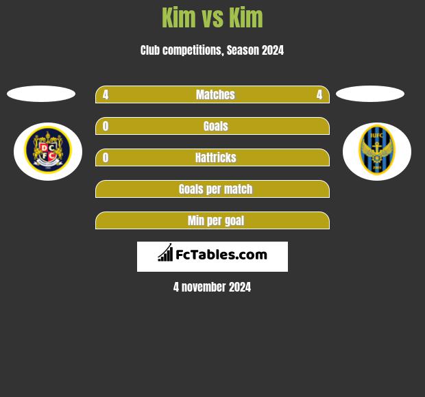 Kim vs Kim h2h player stats