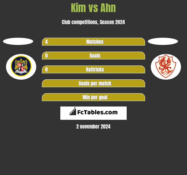 Kim vs Ahn h2h player stats