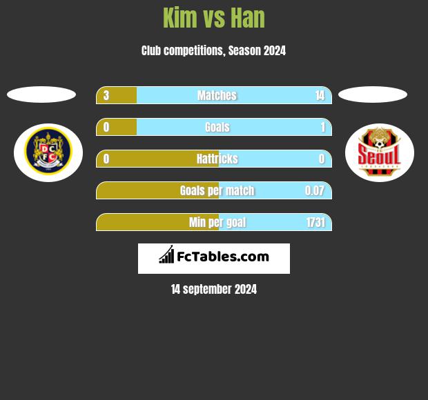 Kim vs Han h2h player stats