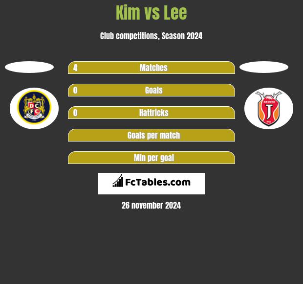 Kim vs Lee h2h player stats