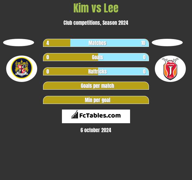 Kim vs Lee h2h player stats