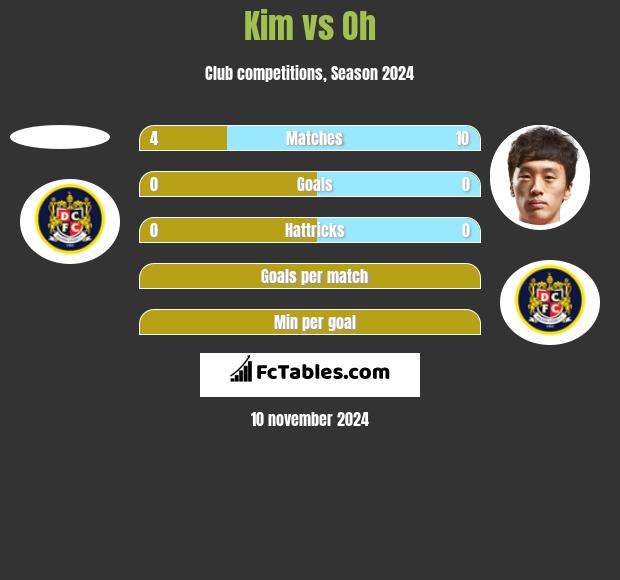 Kim vs Oh h2h player stats