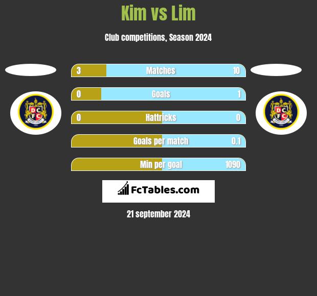 Kim vs Lim h2h player stats