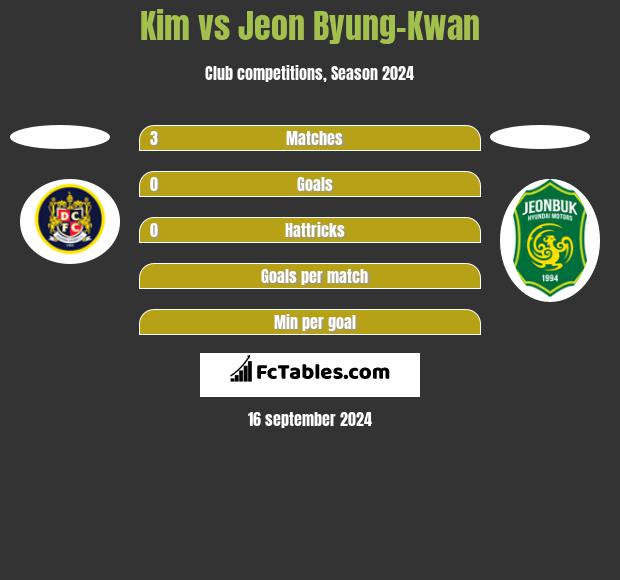 Kim vs Jeon Byung-Kwan h2h player stats