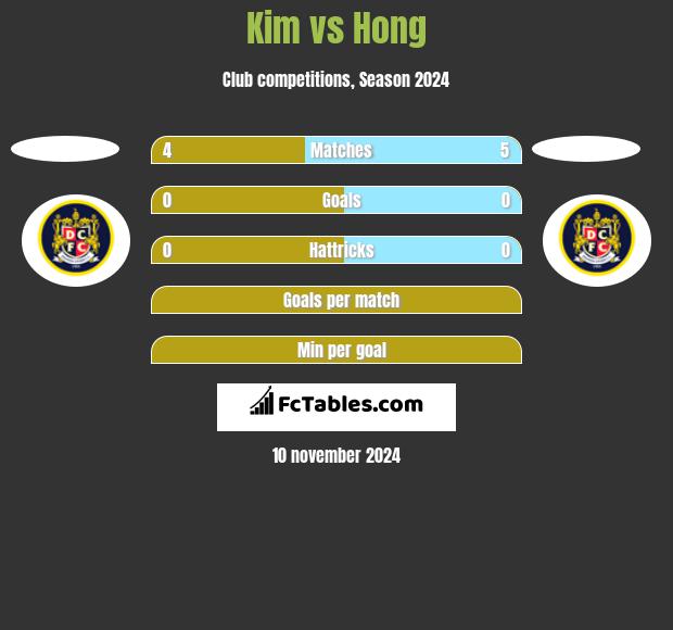 Kim vs Hong h2h player stats