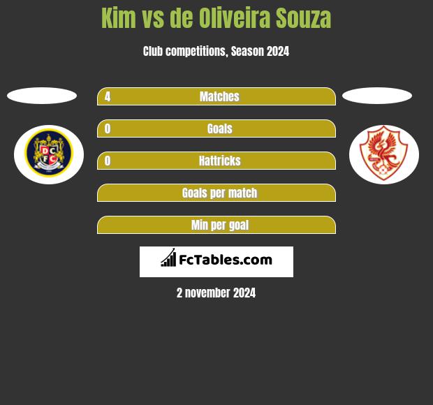 Kim vs de Oliveira Souza h2h player stats