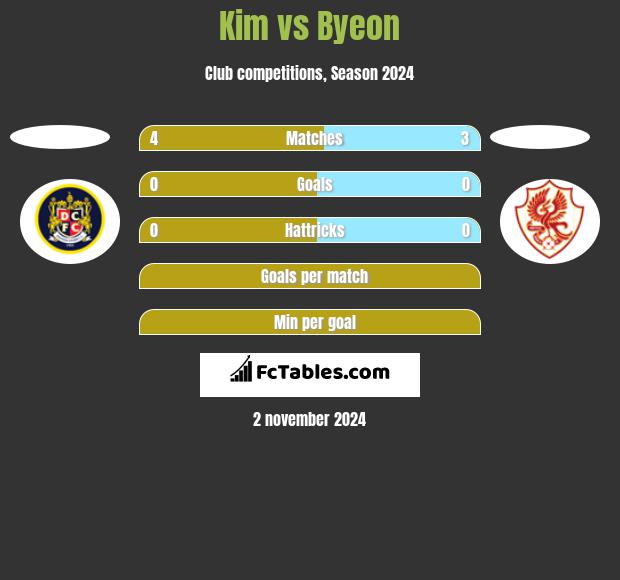 Kim vs Byeon h2h player stats