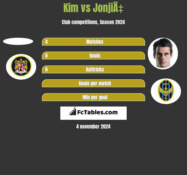 Kim vs JonjiÄ‡ h2h player stats