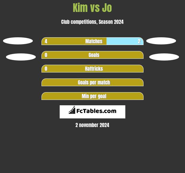 Kim vs Jo h2h player stats