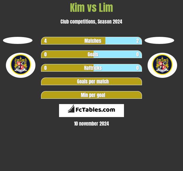 Kim vs Lim h2h player stats