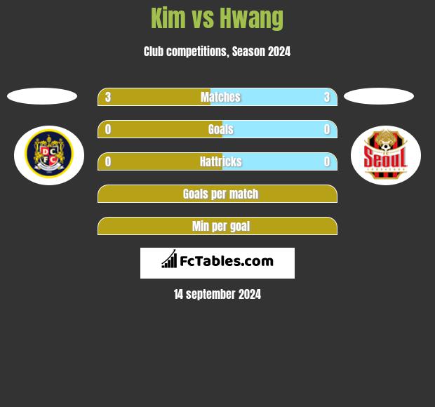 Kim vs Hwang h2h player stats