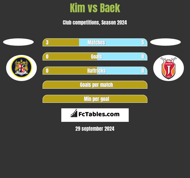 Kim vs Baek h2h player stats