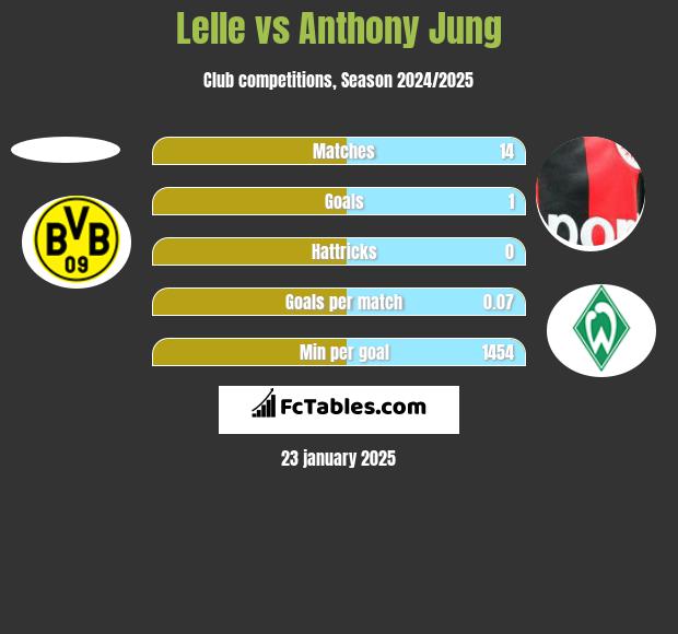 Lelle vs Anthony Jung h2h player stats