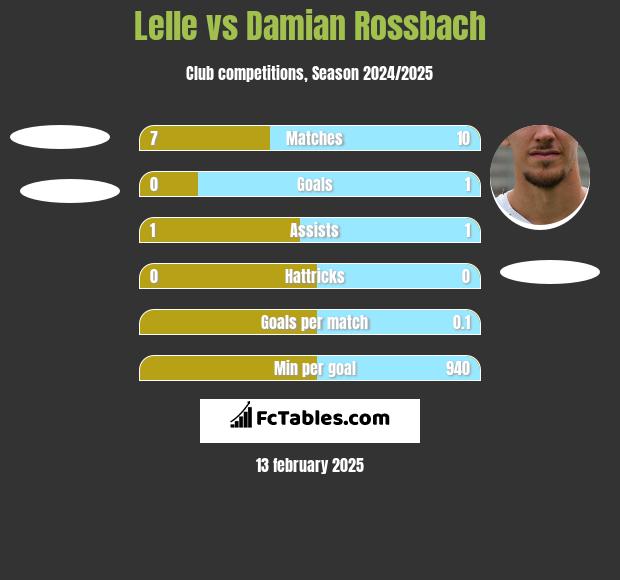 Lelle vs Damian Rossbach h2h player stats