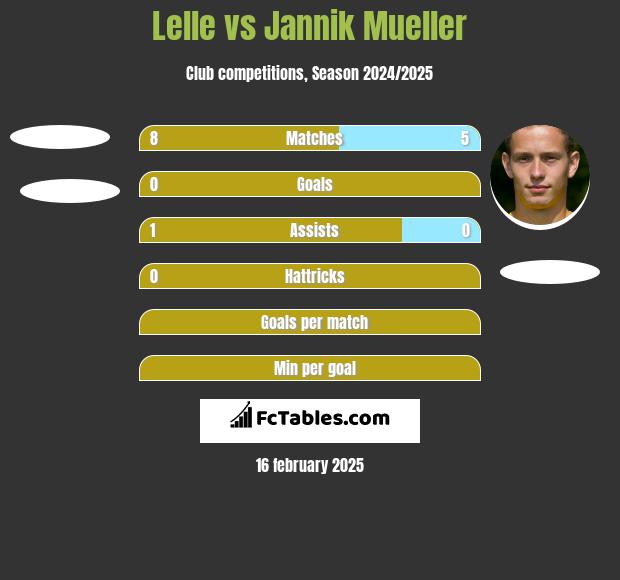 Lelle vs Jannik Mueller h2h player stats