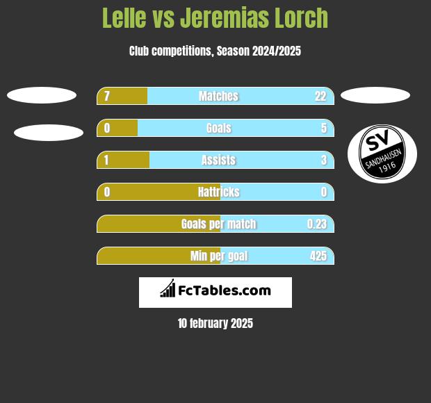 Lelle vs Jeremias Lorch h2h player stats