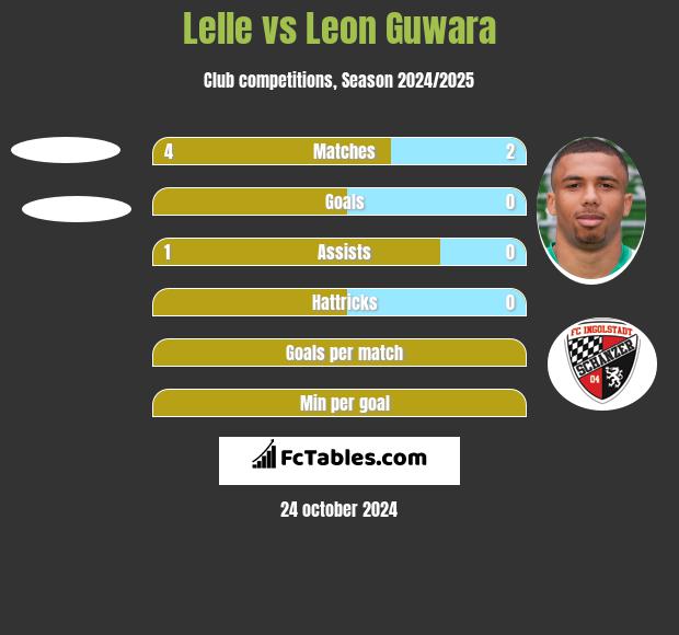 Lelle vs Leon Guwara h2h player stats