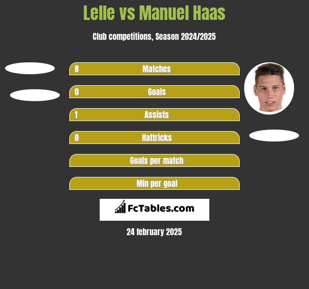 Lelle vs Manuel Haas h2h player stats