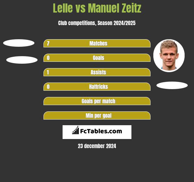 Lelle vs Manuel Zeitz h2h player stats