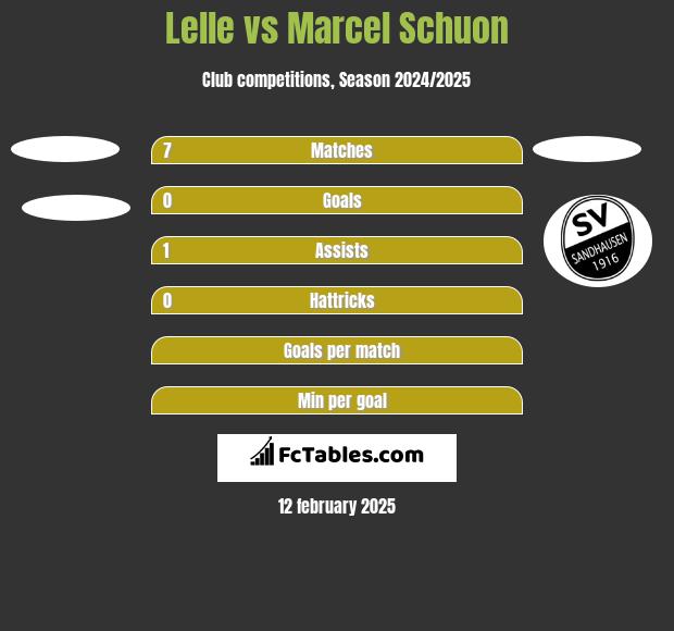 Lelle vs Marcel Schuon h2h player stats